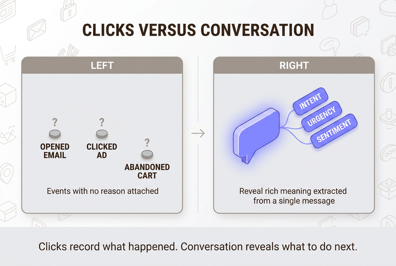 Clicks record what happened. Conversation reveals what to do next.