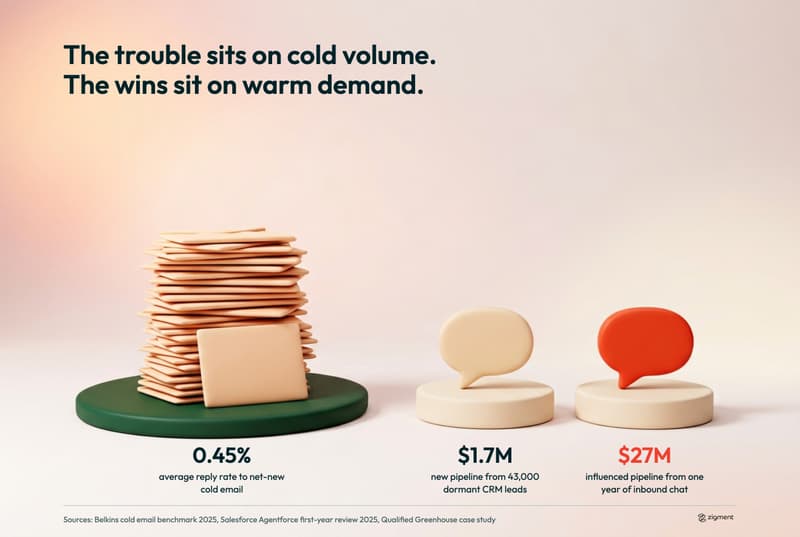 Infographic titled The trouble sits on cold volume and the wins sit on warm demand: a clay stack of envelopes labelled 0.45 percent average reply rate to net-new cold email, beside two clay speech bubbles labelled 1.7 million dollars in new pipeline from 43,000 dormant leads at Salesforce and 27 million dollars in influenced pipeline from one year of inbound chat at Greenhouse.