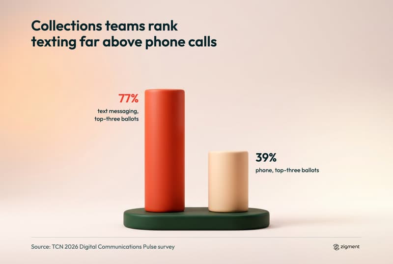 Clay infographic comparing two columns: text messaging placed in the top three on 77% of ballots, nearly twice the 39% for phone, in TCN's 2026 Digital Communications Pulse survey.