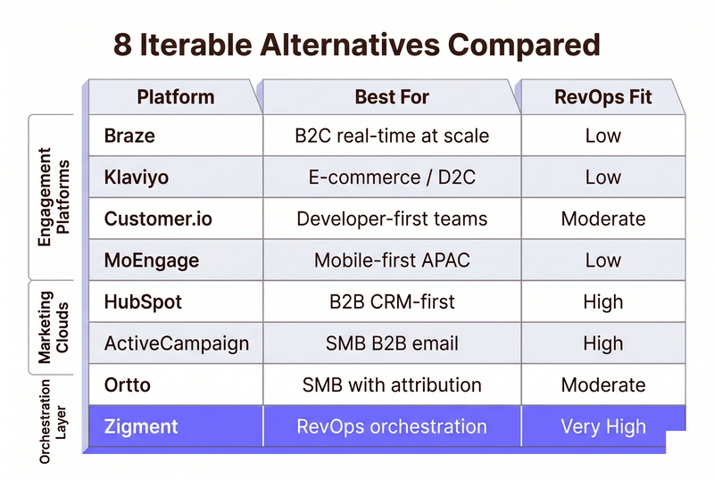 8 Iterable Alternatives Compared — platform, best for, RevOps fit