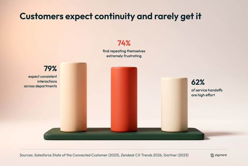 Bar chart: 79% of customers expect consistent interactions across departments (Salesforce 2023), 74% find repeating themselves extremely frustrating (Zendesk 2026), 62% of service handoffs are high effort (Gartner 2023).