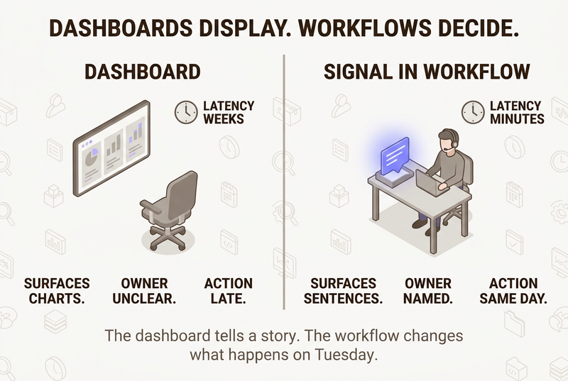 Split-comparison isometric infographic showing a dashboard on the left with an empty chair versus a signal-in-workflow on the right where a customer sentence card lands directly in a worker's task queue, on an airy porcelain white canvas
