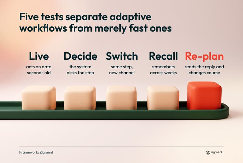 Five tests for adaptive workflow orchestration tools: live events, deciding the next step, switching channel, carrying state and re-planning after a customer reply