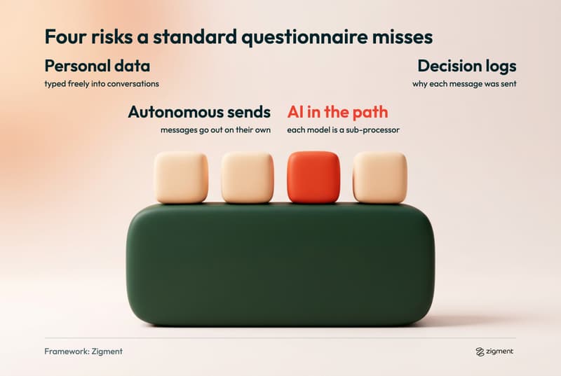 Infographic of four risks a standard questionnaire misses in live customer journey platforms: personal data in conversations, autonomous sends, AI models in the request path and decision logs.