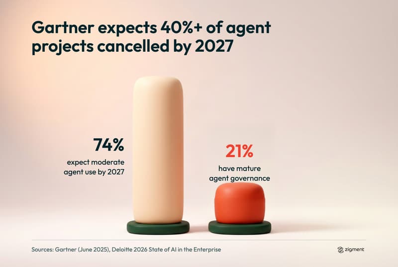 Agentic AI vs traditional AI adoption gap: 74% of enterprises expect moderate AI agent use by 2027 but only 21% have mature agent governance (Deloitte 2026), shown as clay columns to scale.