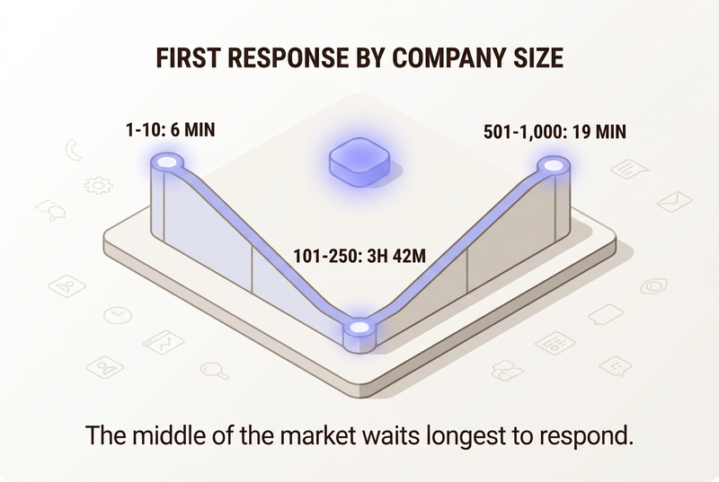 Infographic titled First Response By Company Size showing a valley shaped line: 1 to 10 employees at 6 minutes, dropping to a deep trough at 101 to 250 employees at 3 hours 42 minutes, then rising back up at 501 to 1,000 employees at 19 minutes.