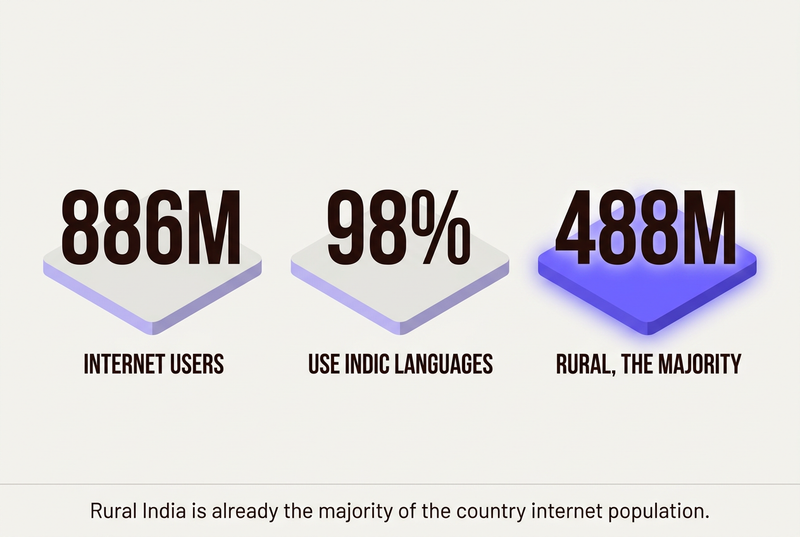 Infographic showing 886 million Indian internet users, 98 percent using Indic languages and 488 million rural users forming the majority.