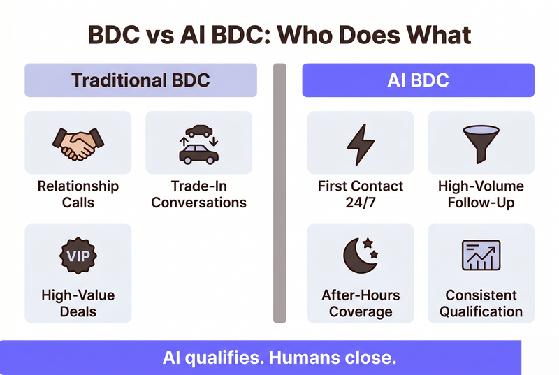 Neo-flat isometric two-column comparison showing Traditional BDC strengths on the left (relationship calls, trade-ins, high-value deals) versus AI BDC strengths on the right (first contact, follow-up, after-hours, qualification), unified by a periwinkle footer.
