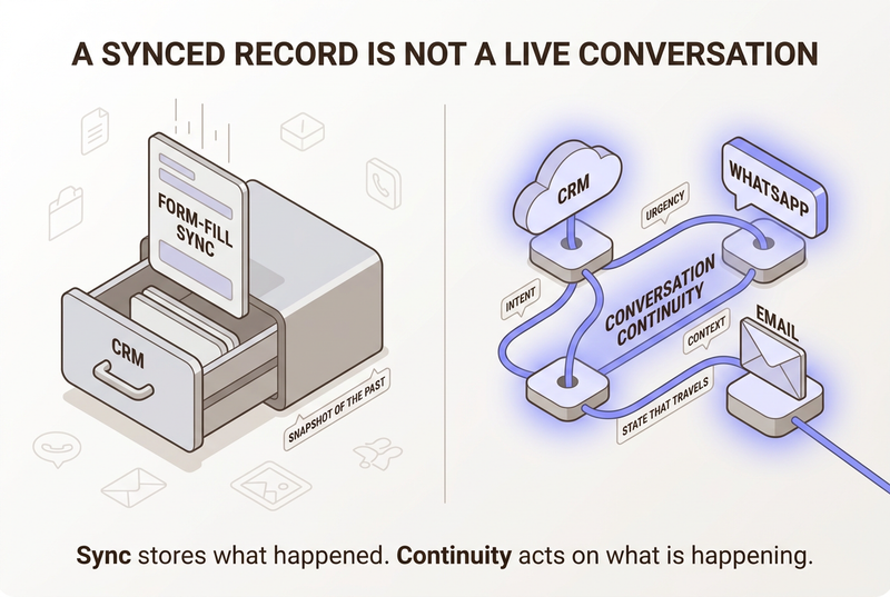 Neo flat isometric contrast: a frozen form-fill dropping into a CRM drawer on the left, versus a glowing periwinkle continuity thread carrying intent and context across CRM, WhatsApp, and email on the right.