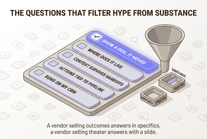 Isometric scorecard infographic listing five vendor evaluation questions as checklist rows, with the top row show-a-deal-it-moved glowing in periwinkle as the most important filter sorting substance from theater through a funnel.