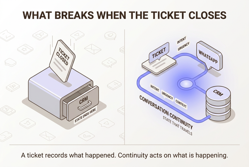 Neo flat isometric contrast: a frozen support-ticket dropping into a closed CRM drawer on the left, versus a glowing periwinkle continuity thread carrying intent and context across ticket, WhatsApp, and CRM on the right.