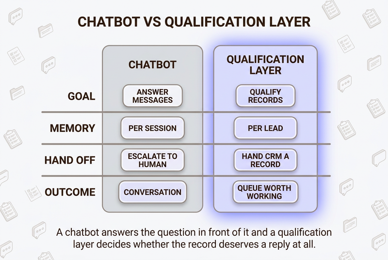 Isometric two-column comparison matrix titled Chatbot vs Qualification Layer with rows for goal, memory, hand off, and outcome. The right column glows periwinkle. Chatbot cells read answer messages, per session, escalate to human, conversation. Qualification layer cells read qualify records, per lead, hand CRM a record, queue worth working. Caption reads: A chatbot answers the question in front of it and a qualification layer decides whether the record deserves a reply at all.