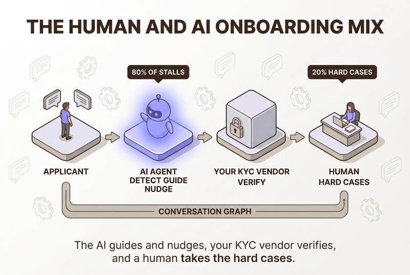 Isometric system diagram of the human and AI onboarding mix: an AI agent detects and guides, a separate KYC vendor box verifies, and a human handles hard cases, all linked by a Conversation Graph timeline.