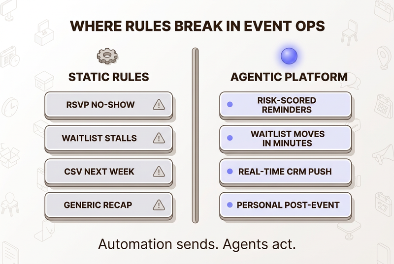 Isometric two-column comparison infographic showing four static-rule event failures on the left and four agentic platform behaviors on the right