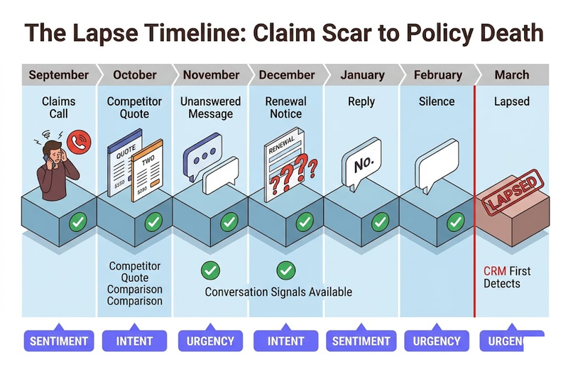 The Lapse Timeline showing claim scar to policy death progression from September to March across six conversation touchpoints