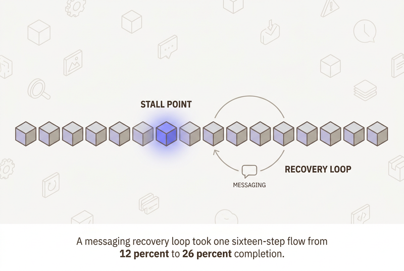 Infographic of a sixteen-step onboarding flow with the stall point highlighted and a messaging recovery loop returning applicants to the journey.