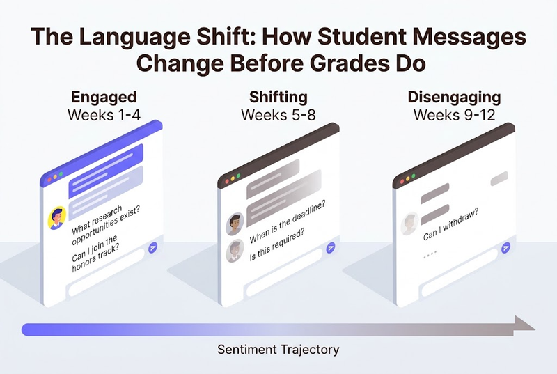 Three-column isometric comparison showing student messages progressing from long exploratory questions in weeks one through four, to deadline-focused queries, to withdrawal requests with a declining sentiment bar below.