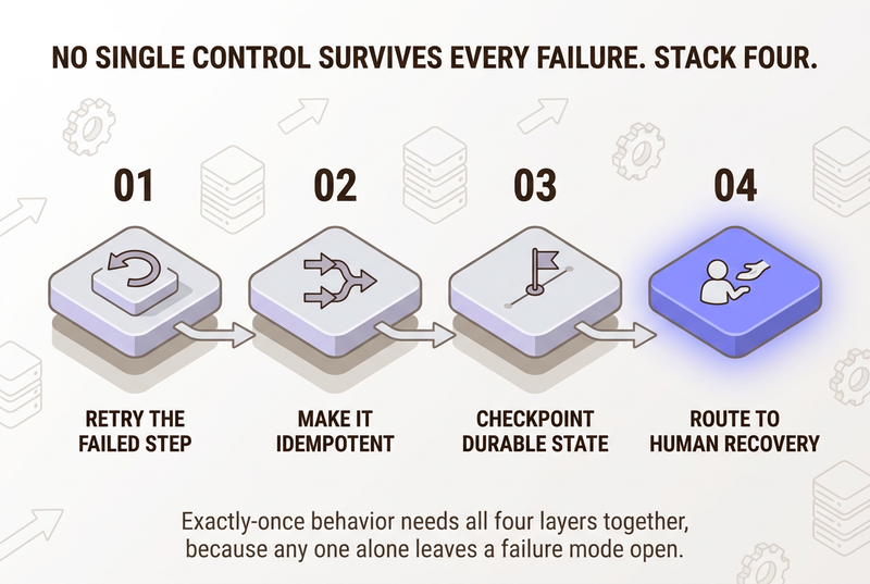 Four-step isometric flow showing the stacked layers of exactly-once reliability: retry the failed step, make it idempotent, checkpoint durable state, and route to human recovery, with human recovery highlighted as the final layer.