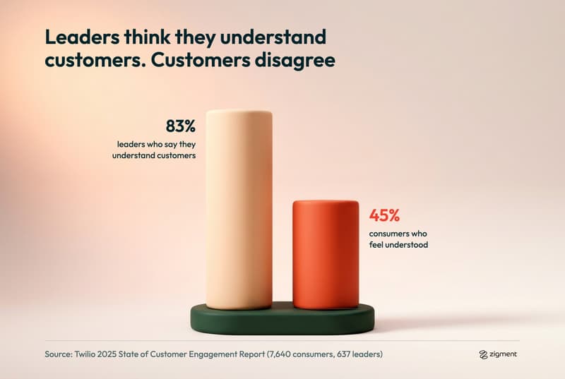 Clay column chart from the Twilio 2025 State of Customer Engagement Report: 83 percent of leaders say they understand customers, while 45 percent of consumers feel understood.