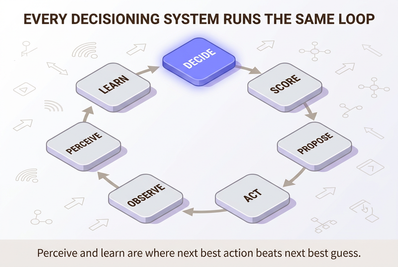 Isometric circular infographic of the seven-step next best action decision loop: perceive, propose, score, decide, act, observe, learn, arranged as a cycle with the decide node glowing.