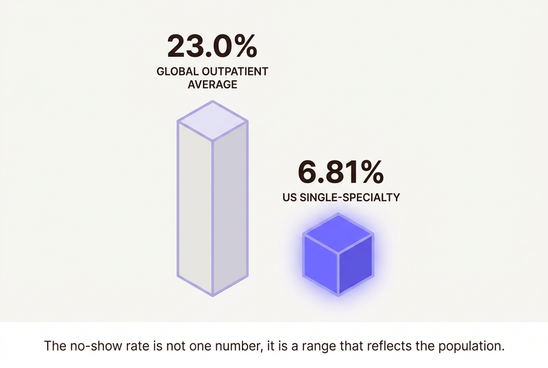 Infographic comparing a 23.0 percent global outpatient no-show rate with 6.81 percent in US single-specialty practice.