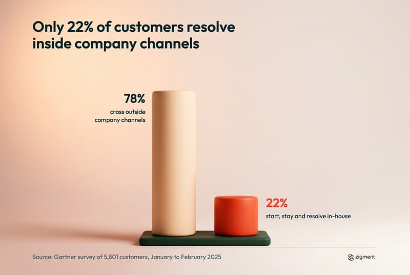 Clay column chart showing 78 percent of customers crossing outside company channels versus 22 percent who start, stay and resolve in-house, from a Gartner survey of 5,801 customers.