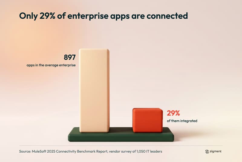 Two clay pillars showing the average enterprise runs 897 apps and only 29 percent of them are integrated, per the MuleSoft 2025 Connectivity Benchmark vendor survey.