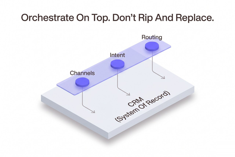 Orchestrate On Top. Don't Rip And Replace.