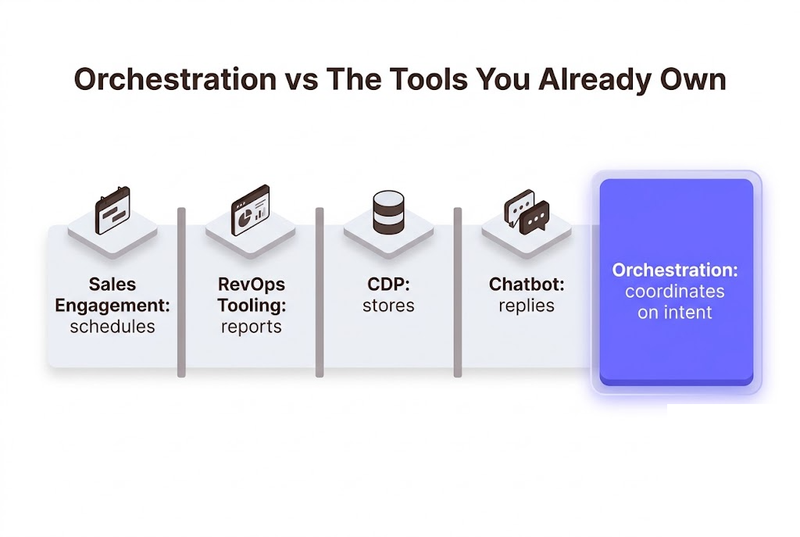 Orchestration vs The Tools You Already Own