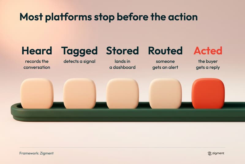 Conversation analytics software signal path shown as five clay tokens on a green track labelled Heard, Tagged, Stored, Routed and Acted, with only the last red token marking the buyer getting a reply.