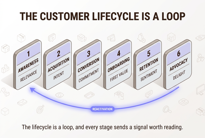 The six customer lifecycle stages from awareness to advocacy arranged as a loop, each labeled with the signal it sends, plus a reactivation return path.