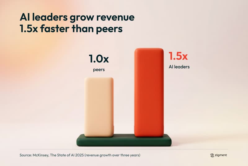 Chart from McKinsey's State of AI 2025 showing AI-leading companies grew revenue 1.5x faster than peers over three years.