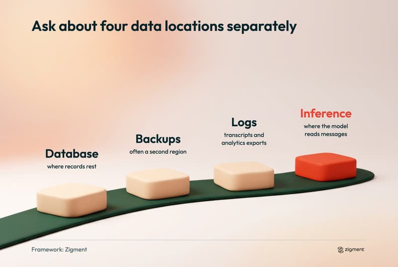 Infographic of four data locations to check in a customer journey platform security review: database, backups, logs and model inference, with inference highlighted.