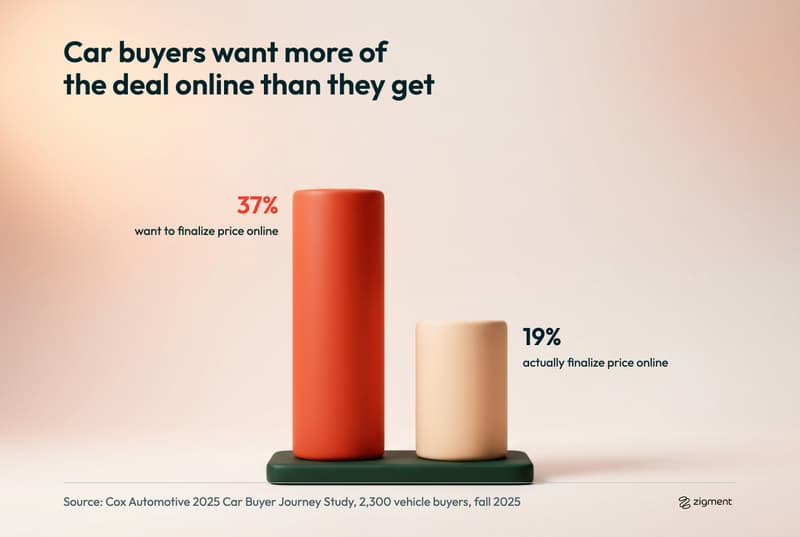 Clay column chart showing 37 percent of car buyers want to finalize price online versus 19 percent who actually do, from the Cox Automotive 2025 Car Buyer Journey Study.