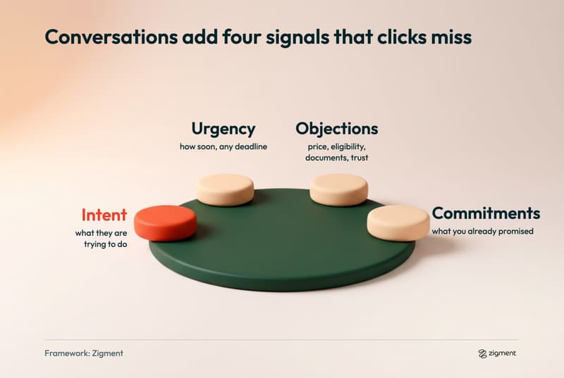Four clay tokens on a green disc naming the signals conversations add to customer journey analytics that clicks miss: intent, urgency, objections and commitments.
