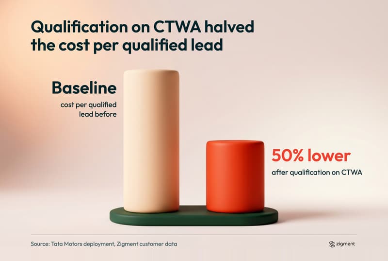 Two clay columns showing Tata Motors cost per qualified lead falling 50 percent after qualification on click to WhatsApp ads