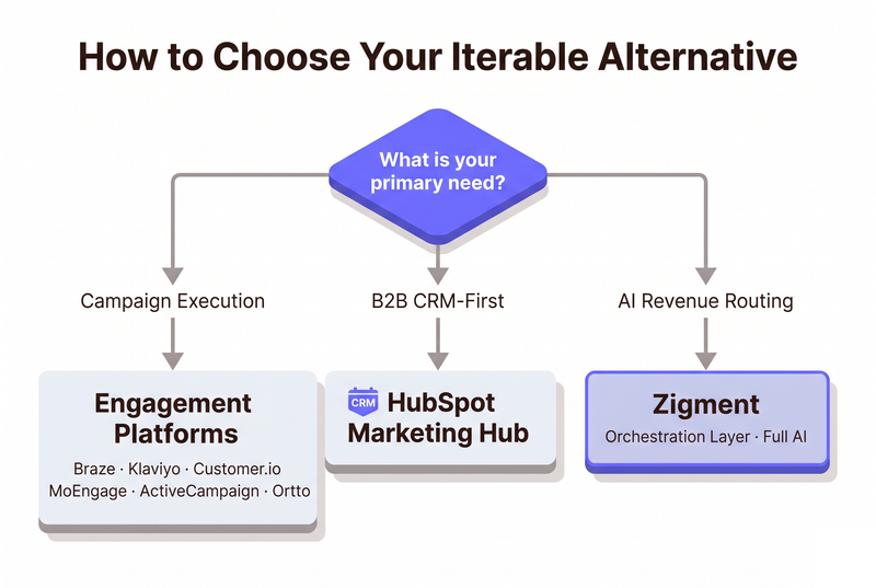 How to Choose Your Iterable Alternative — decision flowchart