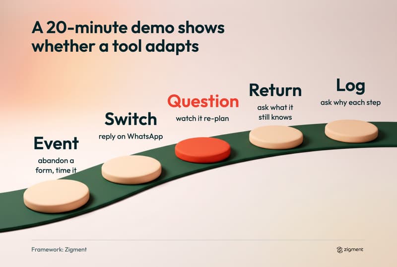 Five-step demo script to test whether an orchestration tool adapts: fire a live event, switch channel, ask an unplanned question, return a week later and open the decision log