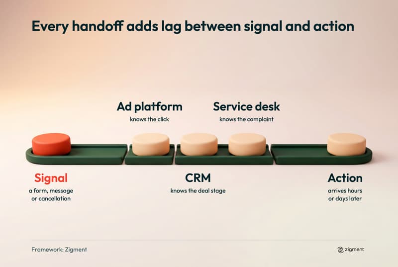 Broken clay track showing a customer signal passing the ad platform, CRM and service desk, each knowing only part of the story, before action arrives hours or days later.