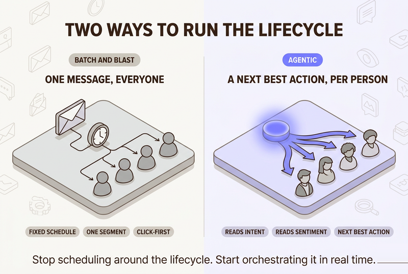 Split comparison of batch-and-blast lifecycle execution versus agentic execution that reads live intent and routes a next best action to each customer.