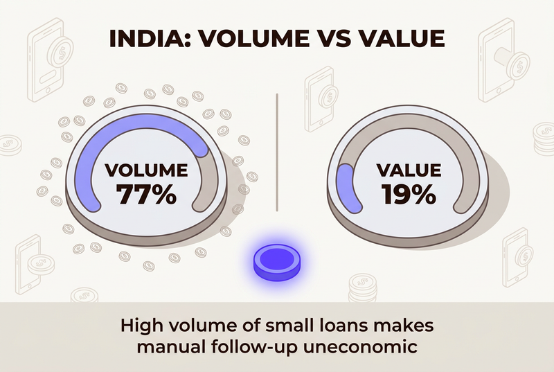Isometric infographic comparing India NBFC personal loan volume at about 77 percent against value at about 19 percent, illustrating a market of very high volumes of small loans where manual follow-up is uneconomic.