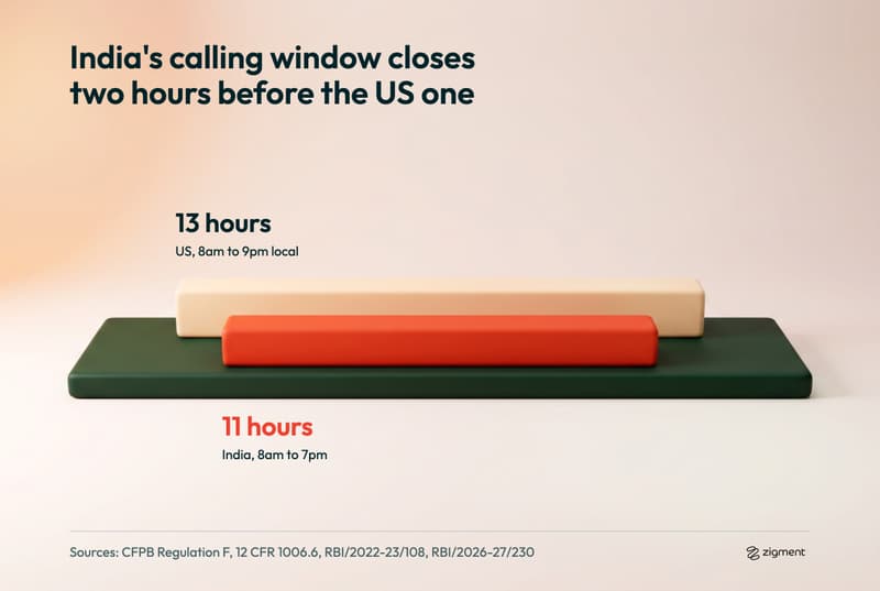 Clay infographic of two bars: the US presumes calls inconvenient outside 8am to 9pm local time, a 13 hour window under Regulation F, while RBI limits recovery calls in India to 8am to 7pm, an 11 hour window.