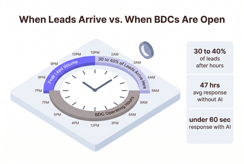 Neo-flat isometric 24-hour clock infographic showing peak lead volume in the evening, the overnight gap where 30 to 40 percent of leads arrive unattended, and BDC operating hours, with a stat panel comparing 47-hour versus sub-60-second response times.