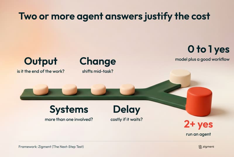 The Next-Step Test for agentic AI vs traditional AI: four questions on output, systems, change and delay, where two or more yes answers point to an agent