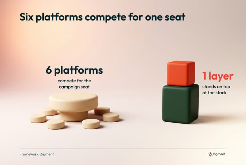 Six MoEngage alternatives compete for the same campaign seat while one conversation layer stands on top of the stack