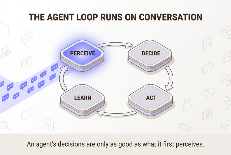 The agent loop runs on conversation: perceive, decide, act, learn.