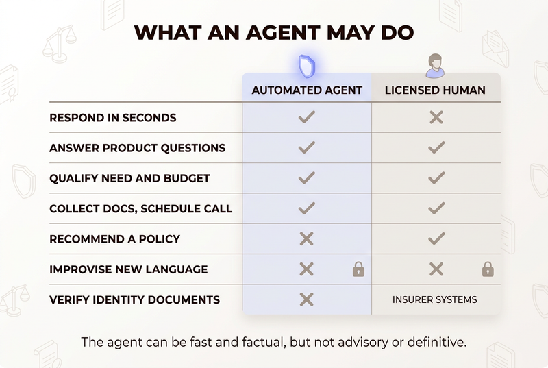 Isometric two-column permission table titled What An Agent May Do, comparing an automated agent against a licensed human across seven rows: responding in seconds, answering product questions, qualifying need and budget, collecting documents and scheduling calls, recommending a policy, improvising new language, and verifying identity documents, with the caption The agent can be fast and factual, but not advisory or definitive.