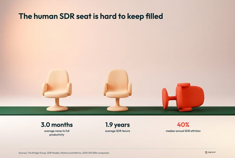 Infographic titled Why sales teams wanted an AI SDR: three clay chairs on a green track labelled 3.0 months average SDR ramp time, 1.9 years average tenure and 40 percent median annual attrition, with the third chair tipped over, from Bridge Group 2025 research.