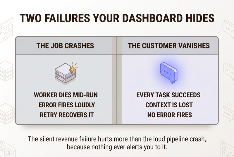Two-panel comparison contrasting a loud data pipeline failure where the job crashes and an error fires against a silent revenue workflow failure where every task succeeds but the customer quietly vanishes.