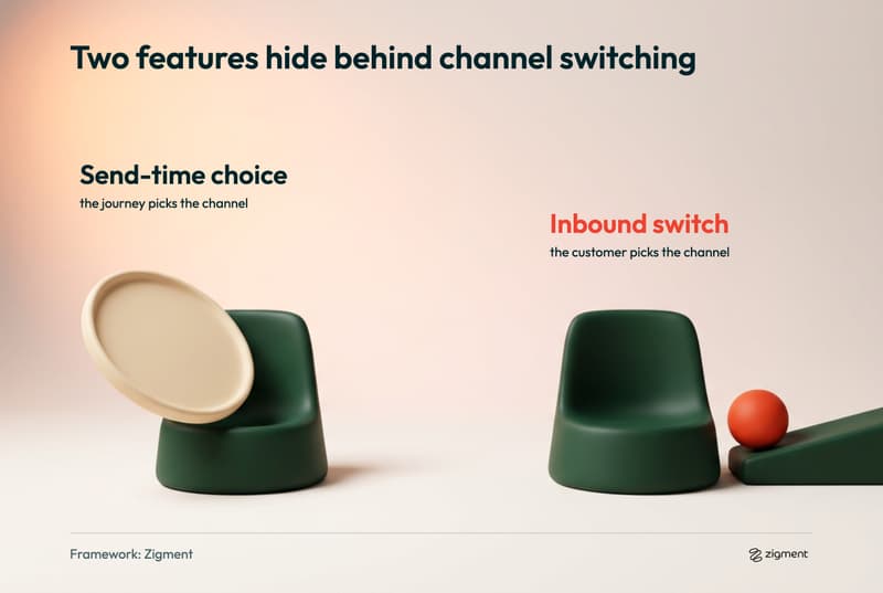 Split diagram comparing a send-time channel choice, where the journey picks the channel, with an inbound switch, where the customer picks the channel mid-flow.